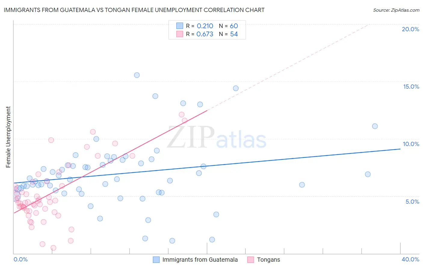 Immigrants from Guatemala vs Tongan Female Unemployment