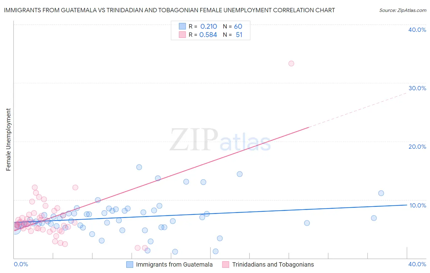 Immigrants from Guatemala vs Trinidadian and Tobagonian Female Unemployment