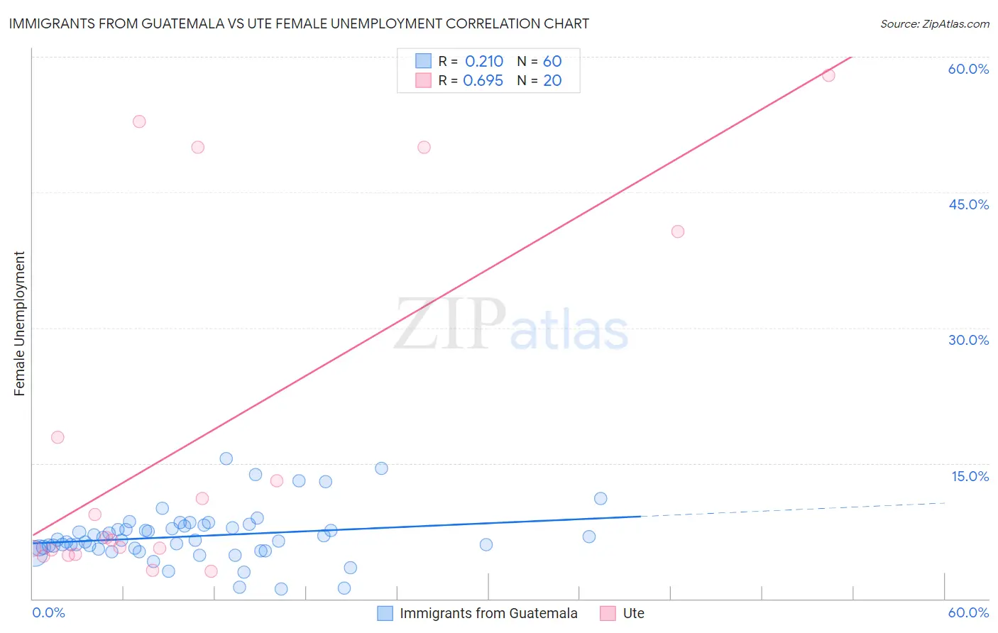 Immigrants from Guatemala vs Ute Female Unemployment