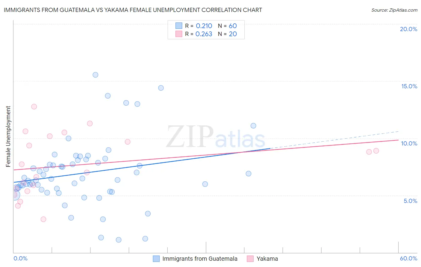 Immigrants from Guatemala vs Yakama Female Unemployment