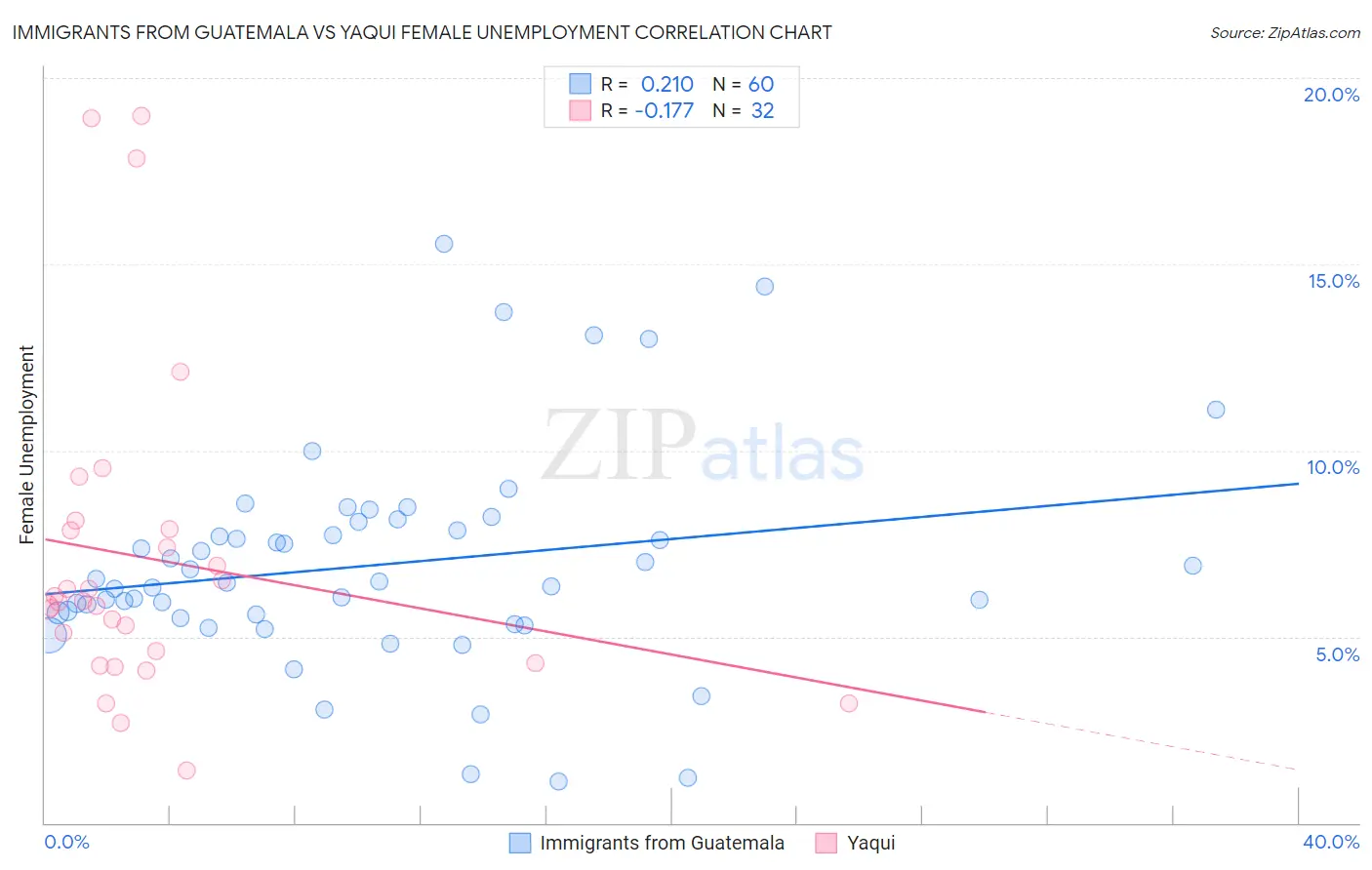Immigrants from Guatemala vs Yaqui Female Unemployment