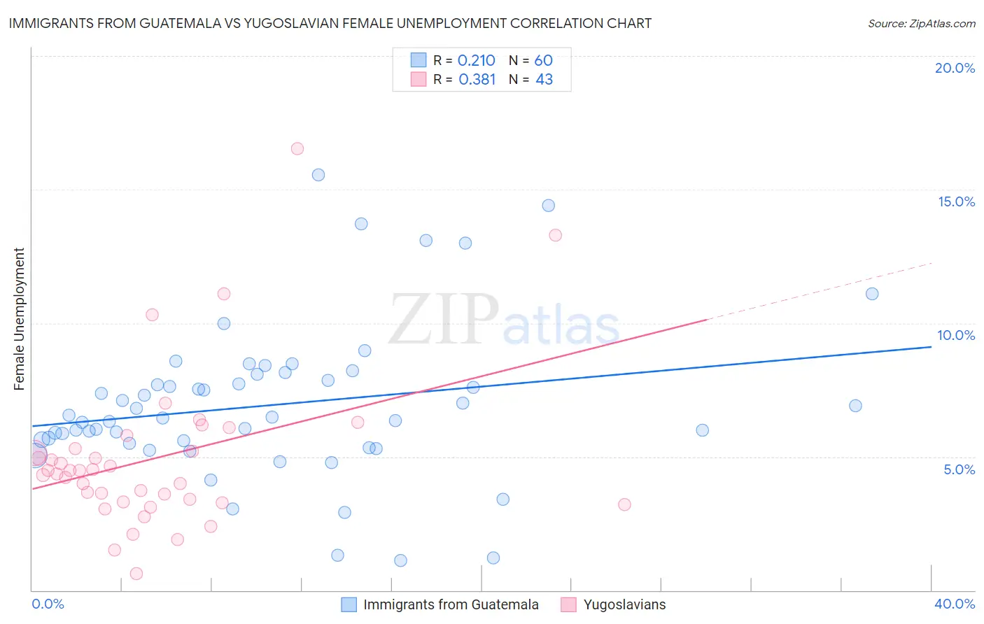 Immigrants from Guatemala vs Yugoslavian Female Unemployment