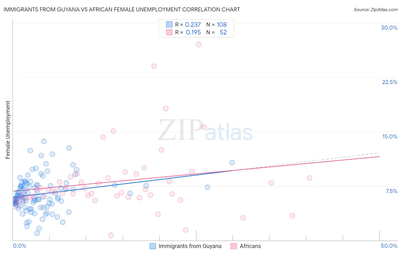 Immigrants from Guyana vs African Female Unemployment