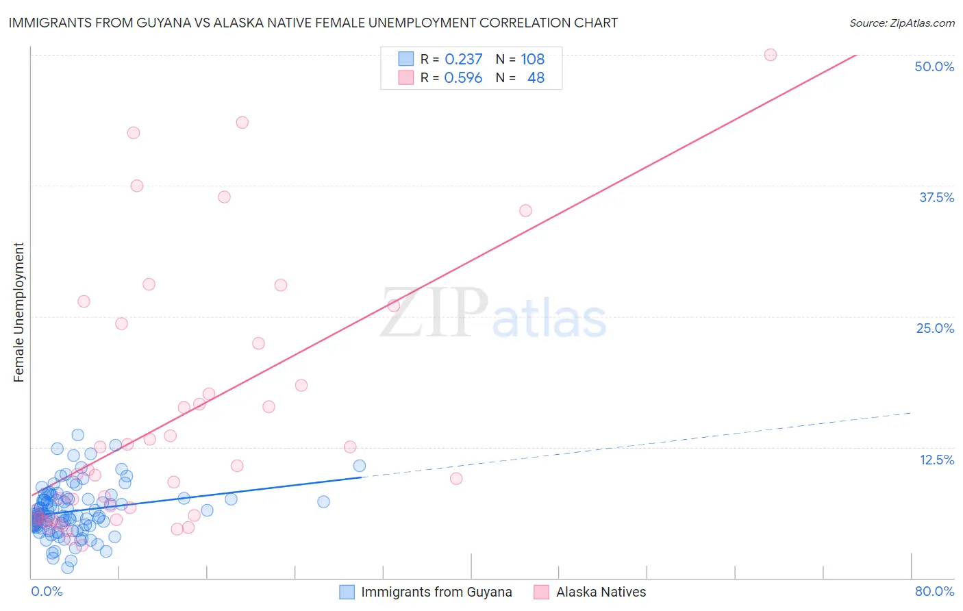 Immigrants from Guyana vs Alaska Native Female Unemployment