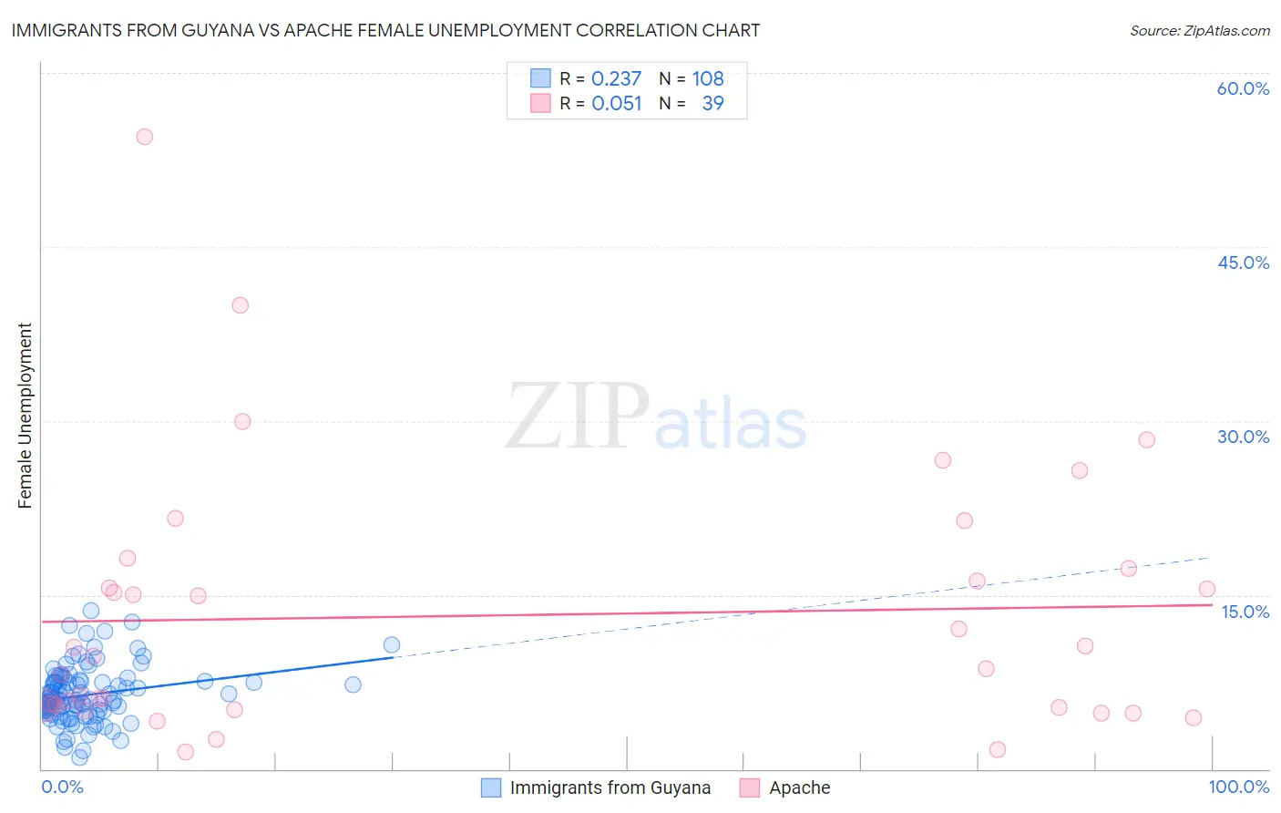 Immigrants from Guyana vs Apache Female Unemployment