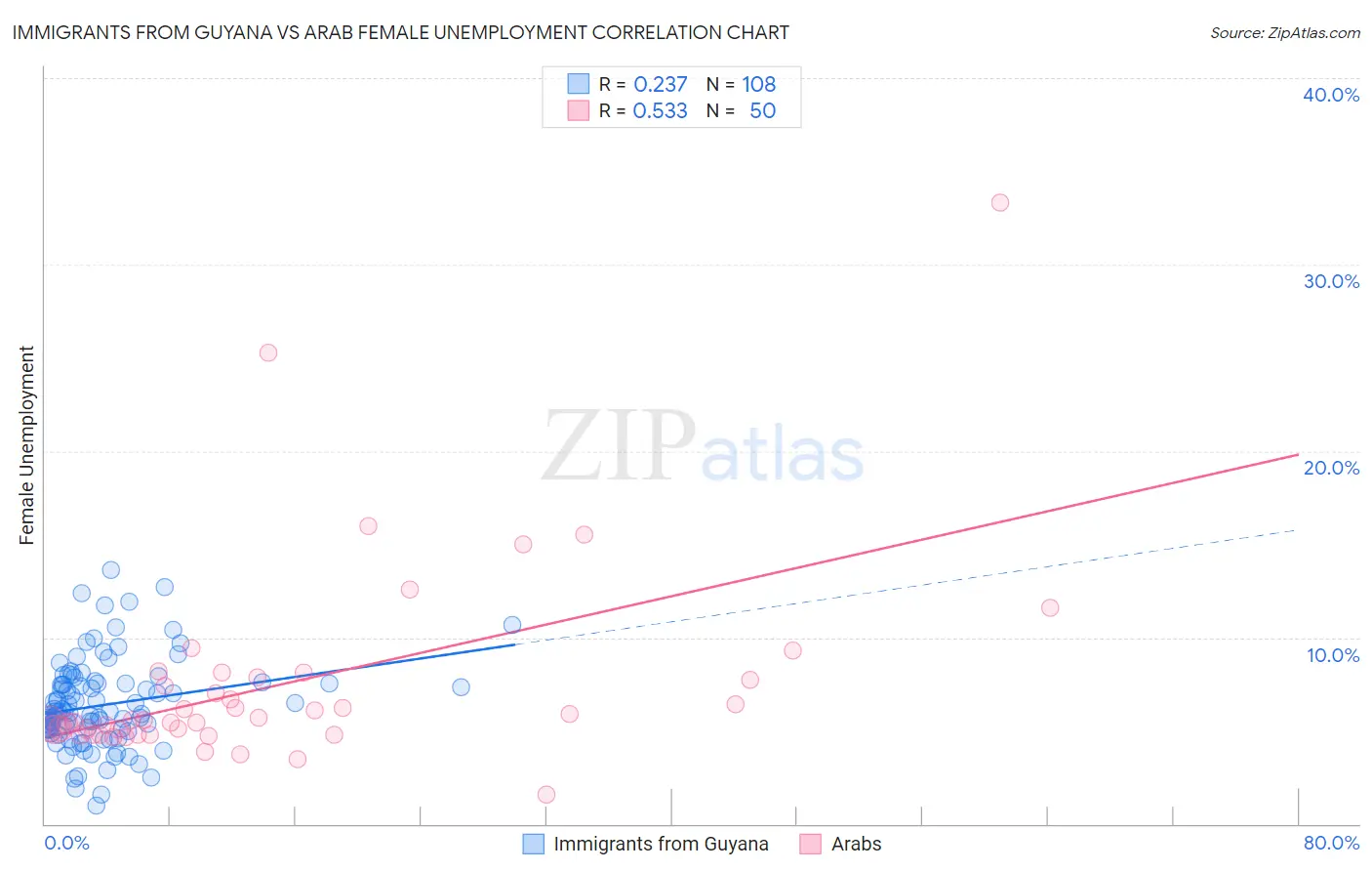 Immigrants from Guyana vs Arab Female Unemployment