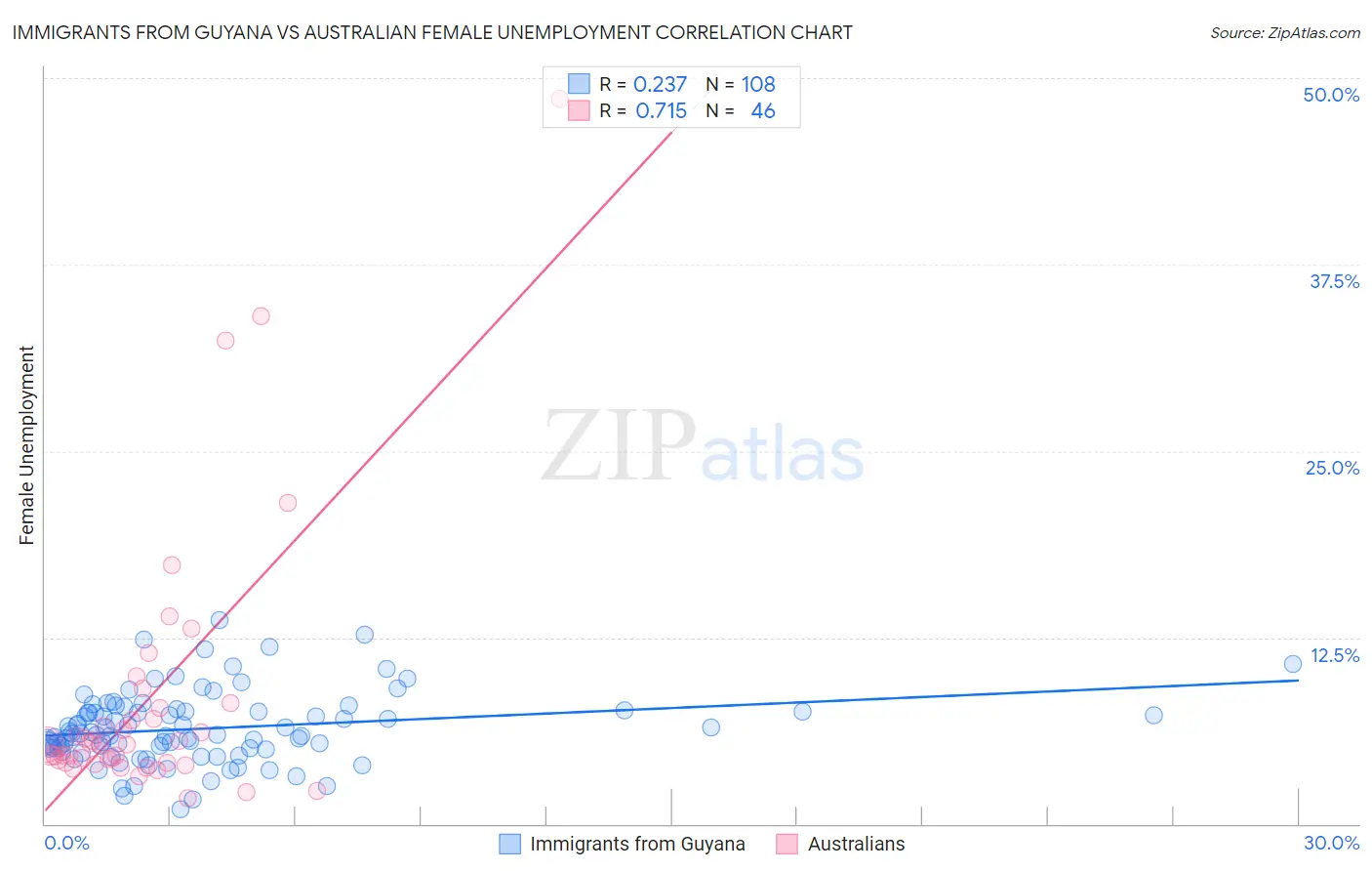 Immigrants from Guyana vs Australian Female Unemployment