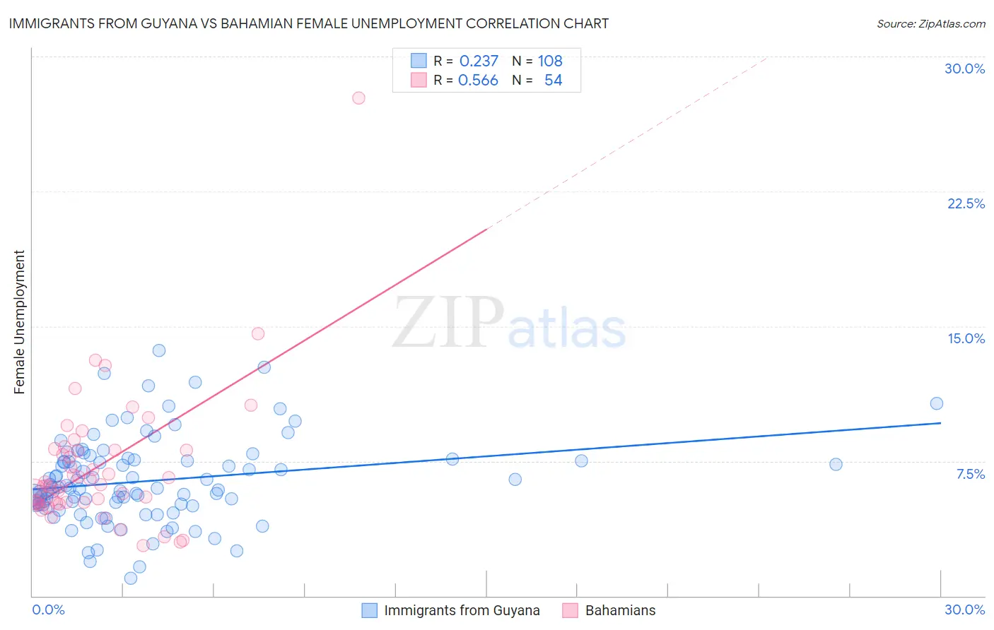 Immigrants from Guyana vs Bahamian Female Unemployment