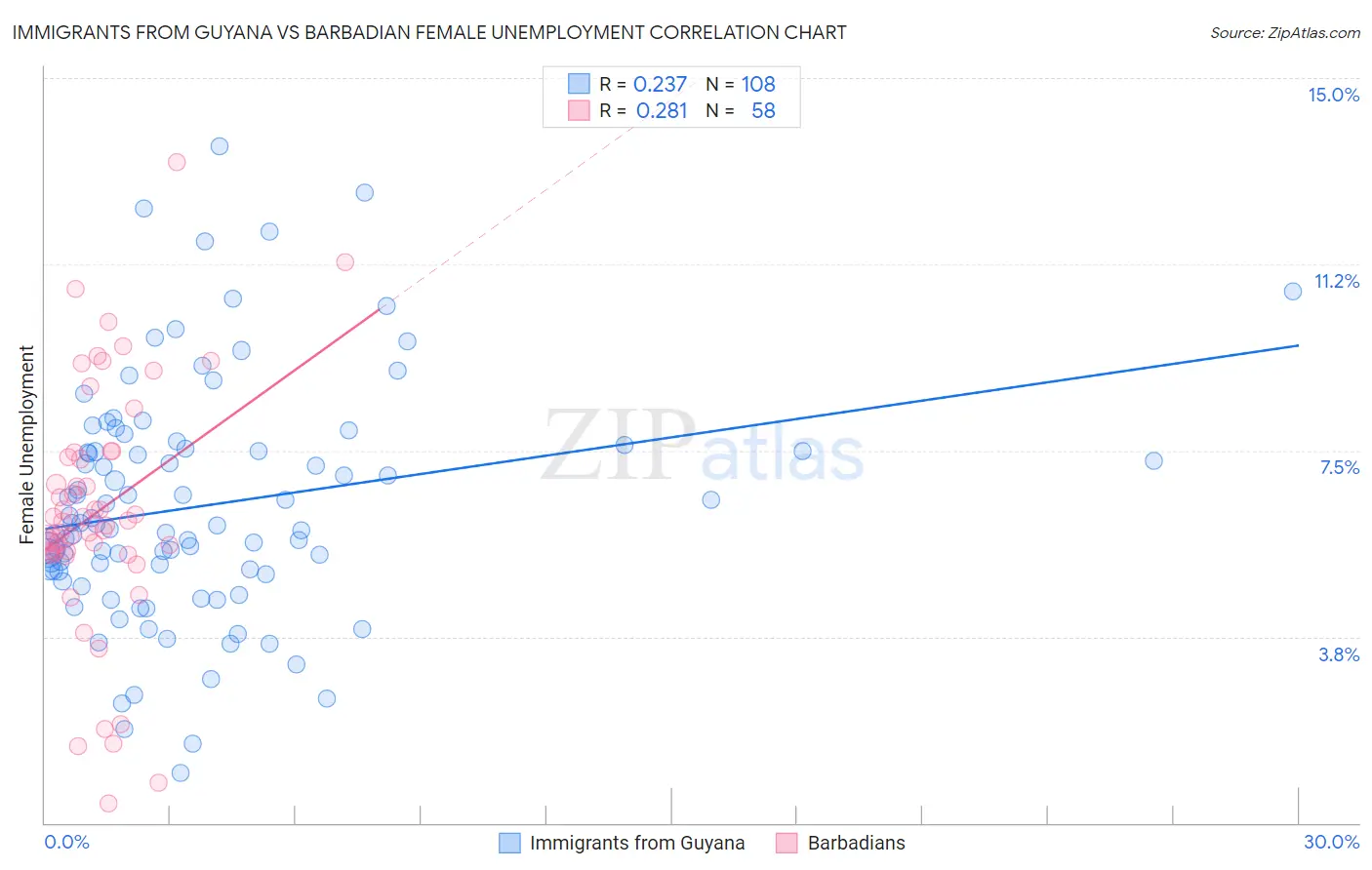 Immigrants from Guyana vs Barbadian Female Unemployment