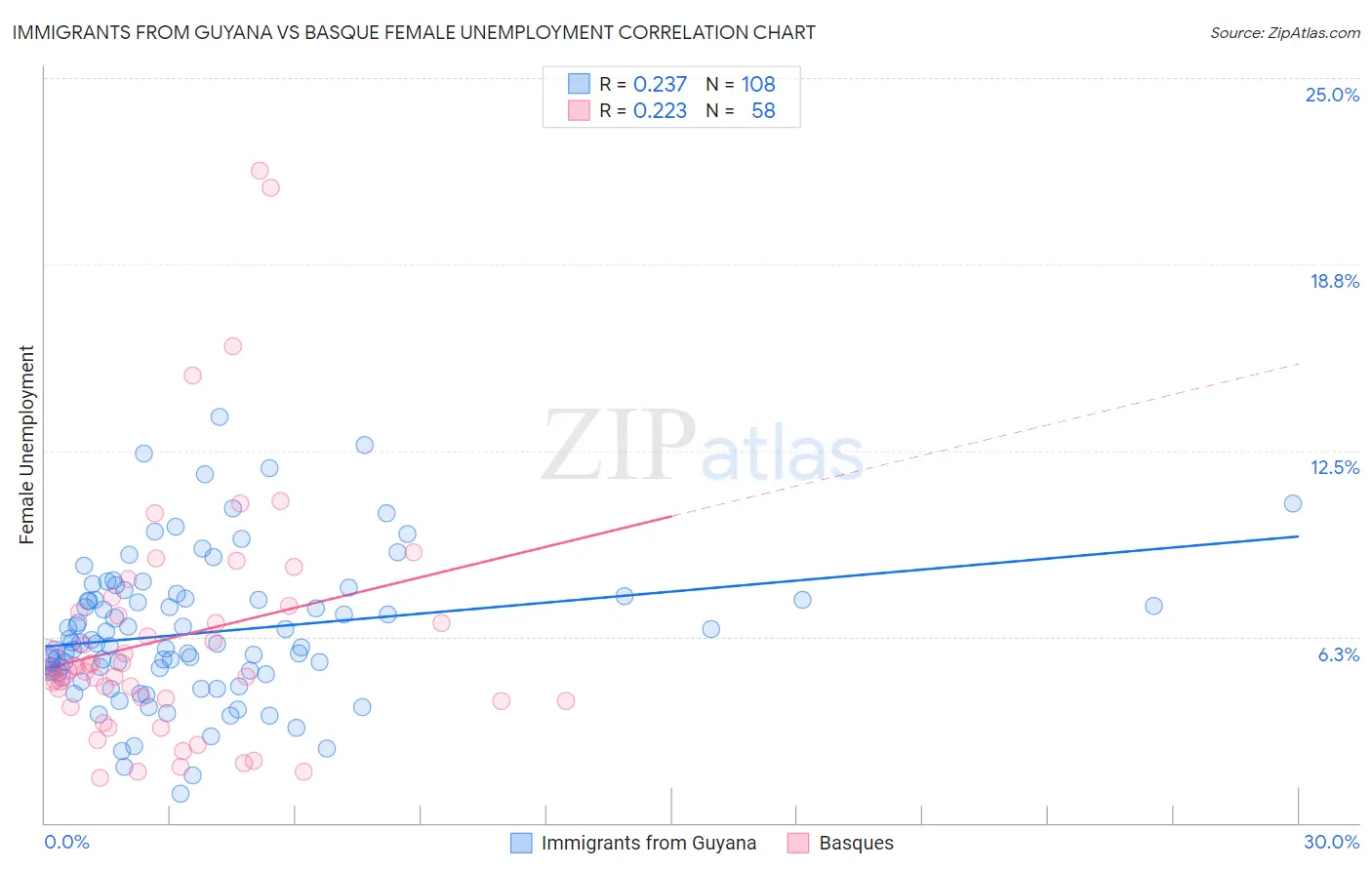 Immigrants from Guyana vs Basque Female Unemployment