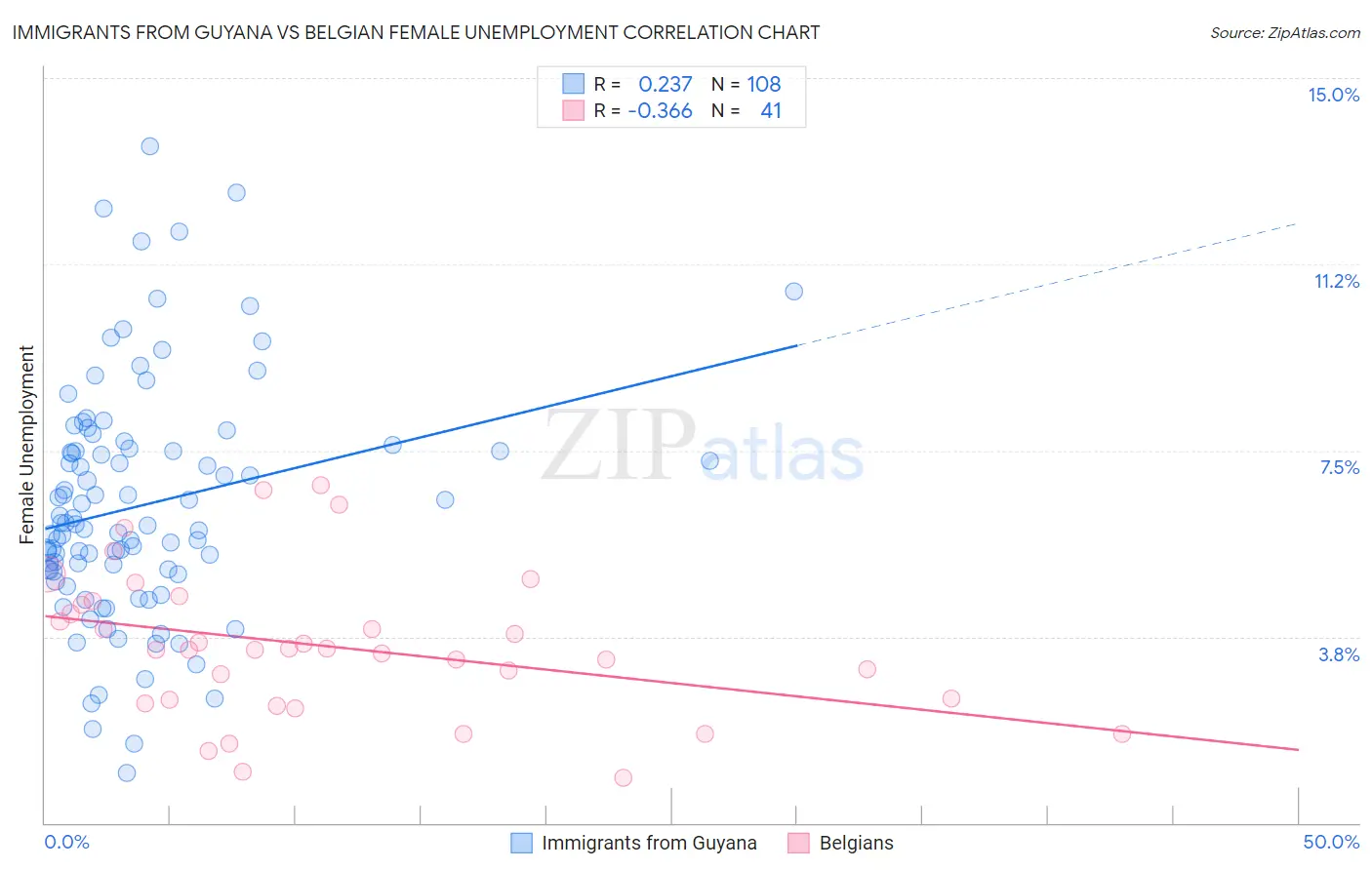 Immigrants from Guyana vs Belgian Female Unemployment