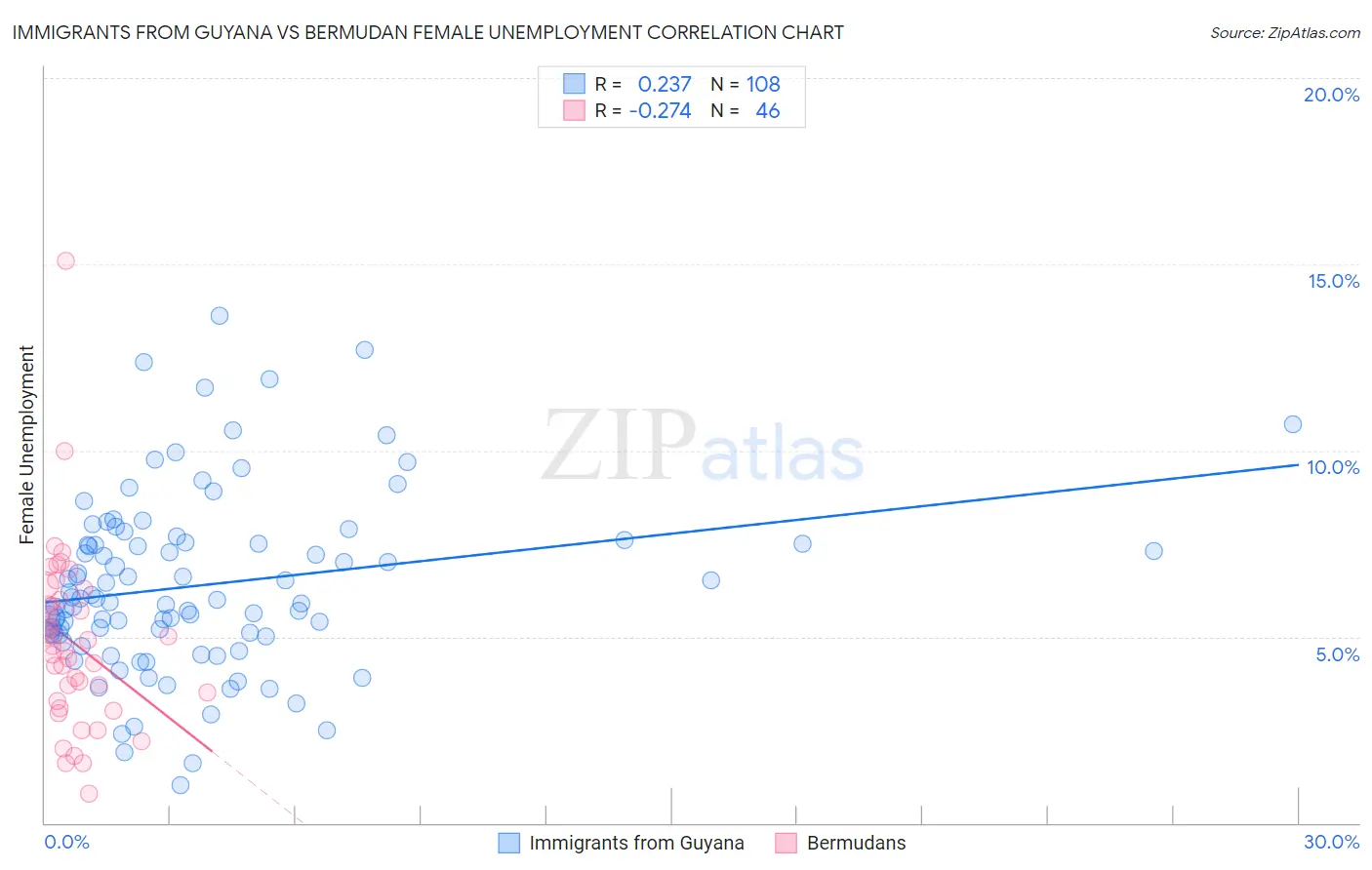 Immigrants from Guyana vs Bermudan Female Unemployment