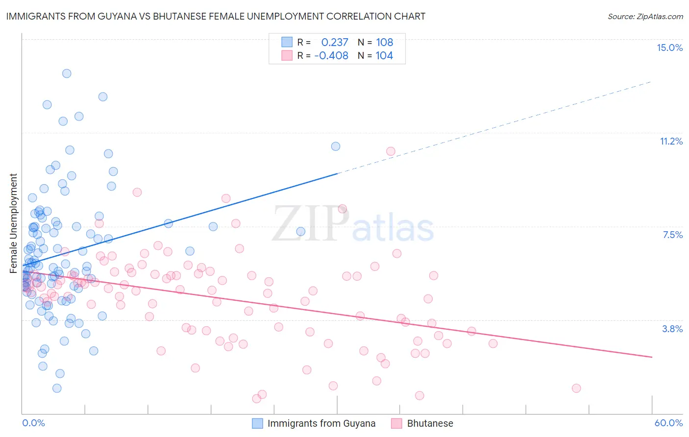 Immigrants from Guyana vs Bhutanese Female Unemployment