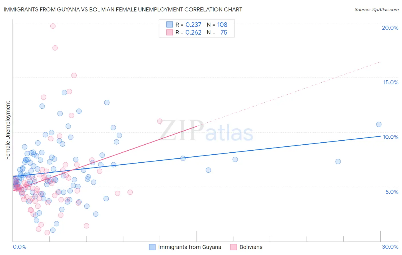 Immigrants from Guyana vs Bolivian Female Unemployment