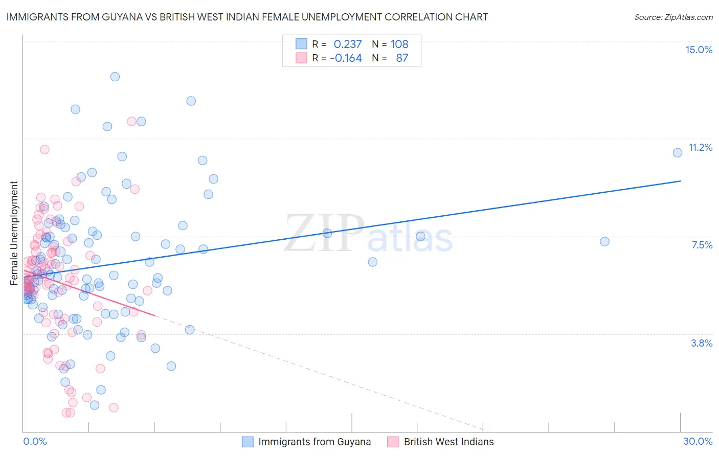 Immigrants from Guyana vs British West Indian Female Unemployment