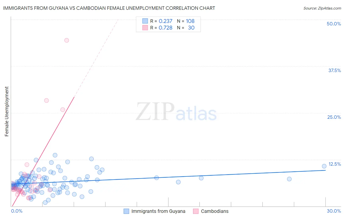 Immigrants from Guyana vs Cambodian Female Unemployment