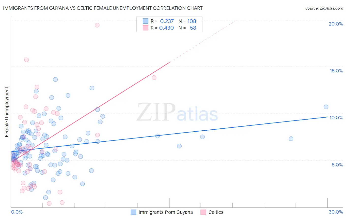 Immigrants from Guyana vs Celtic Female Unemployment