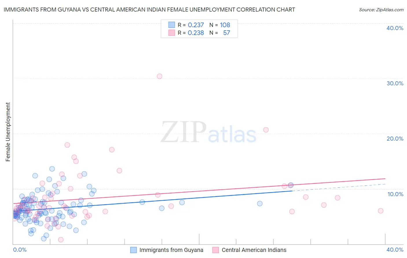 Immigrants from Guyana vs Central American Indian Female Unemployment