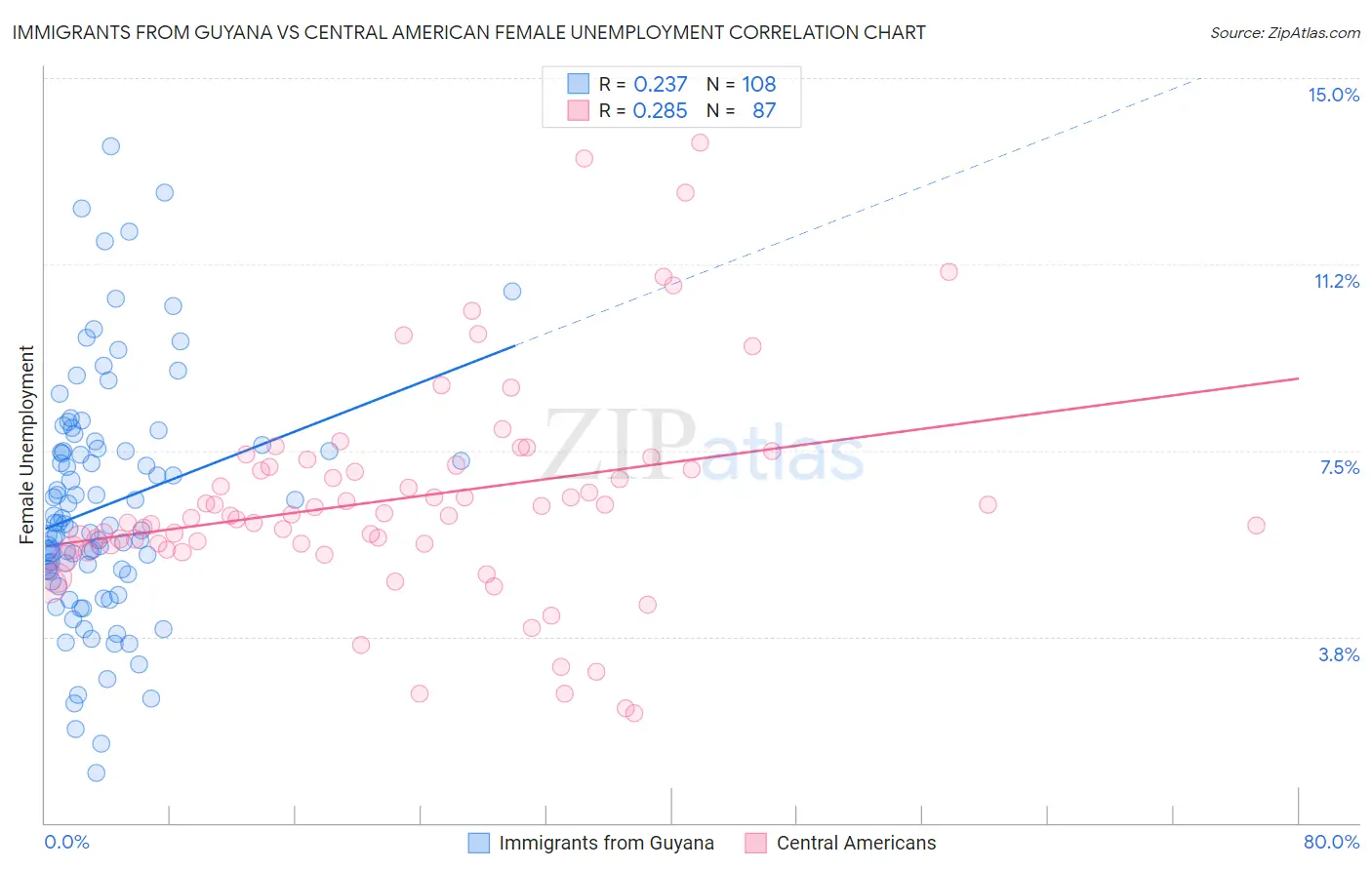 Immigrants from Guyana vs Central American Female Unemployment