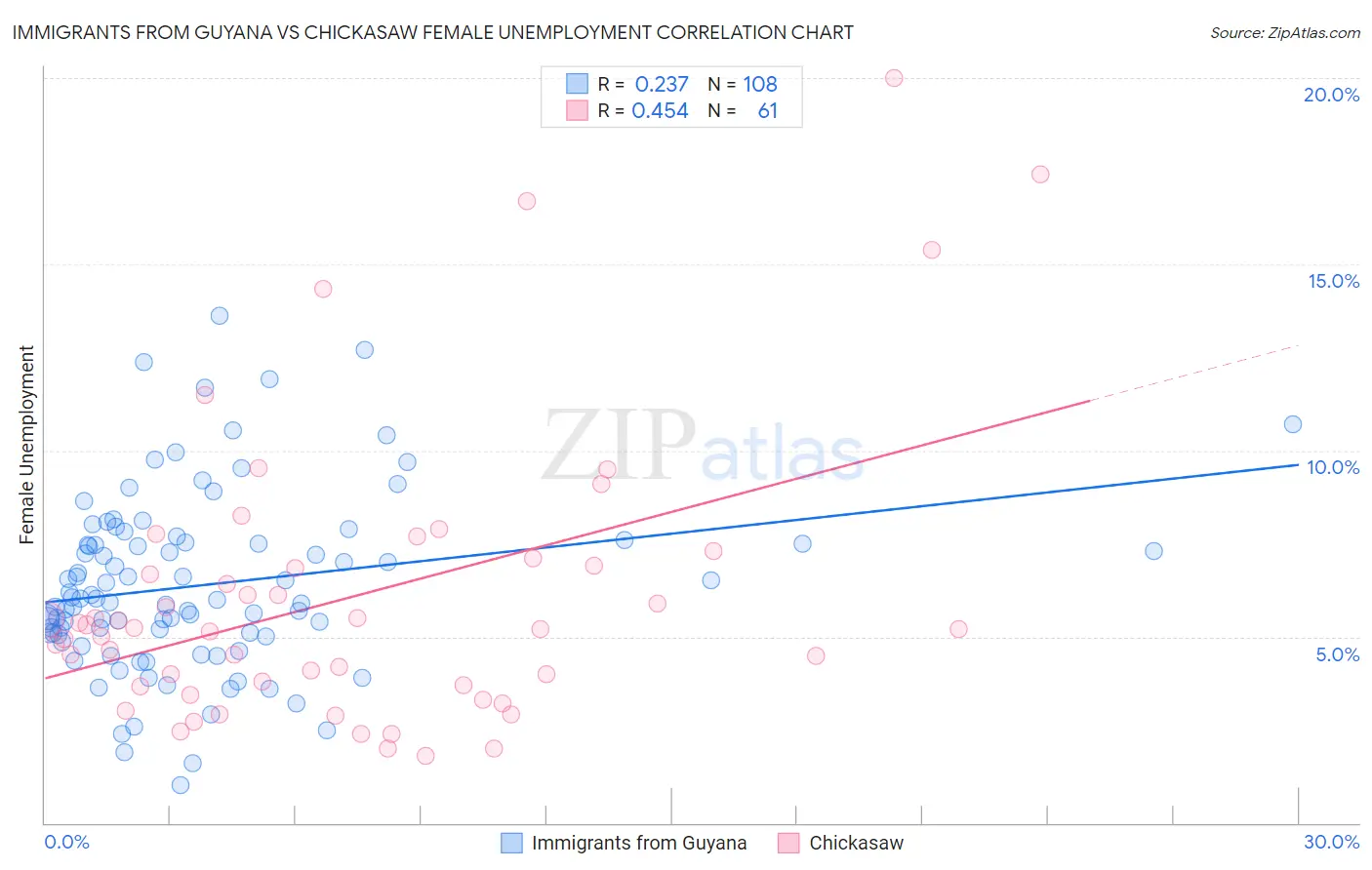 Immigrants from Guyana vs Chickasaw Female Unemployment