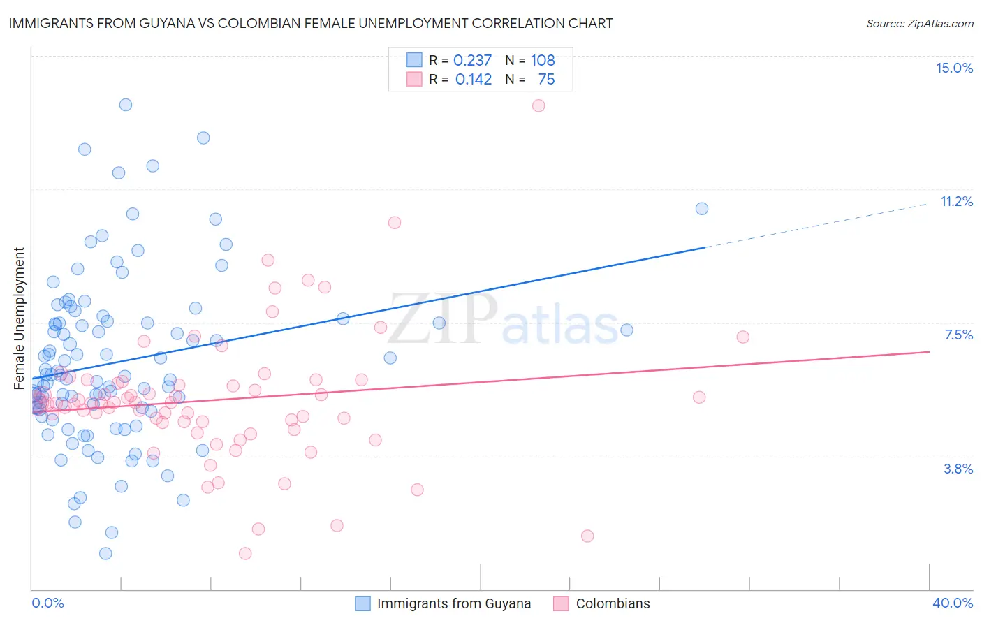 Immigrants from Guyana vs Colombian Female Unemployment