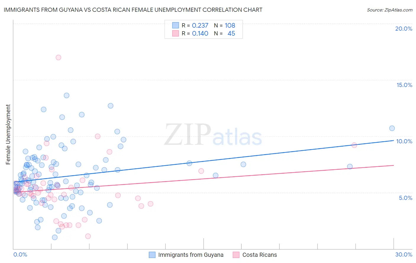 Immigrants from Guyana vs Costa Rican Female Unemployment