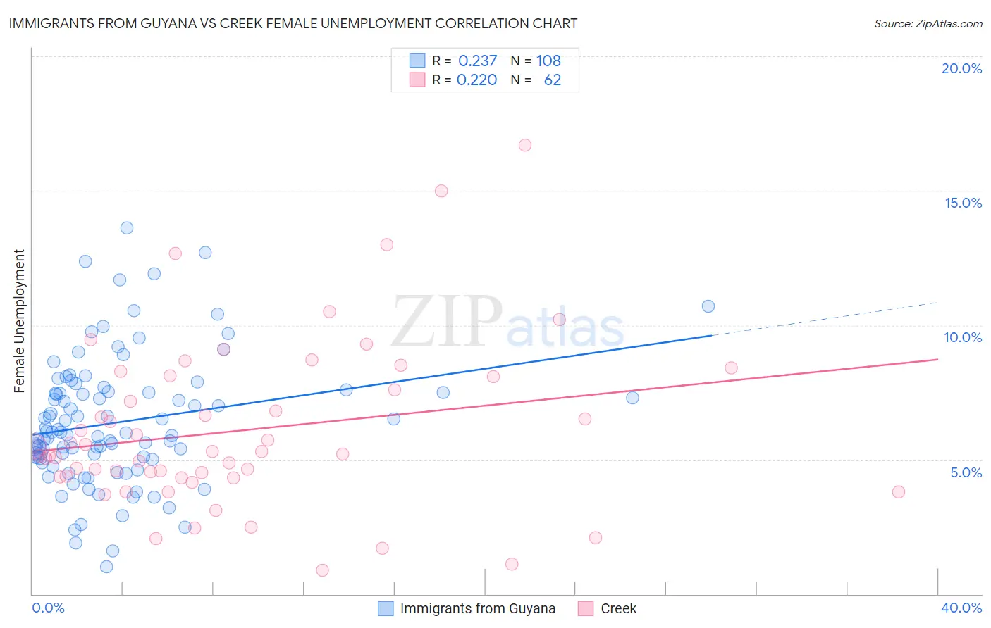 Immigrants from Guyana vs Creek Female Unemployment