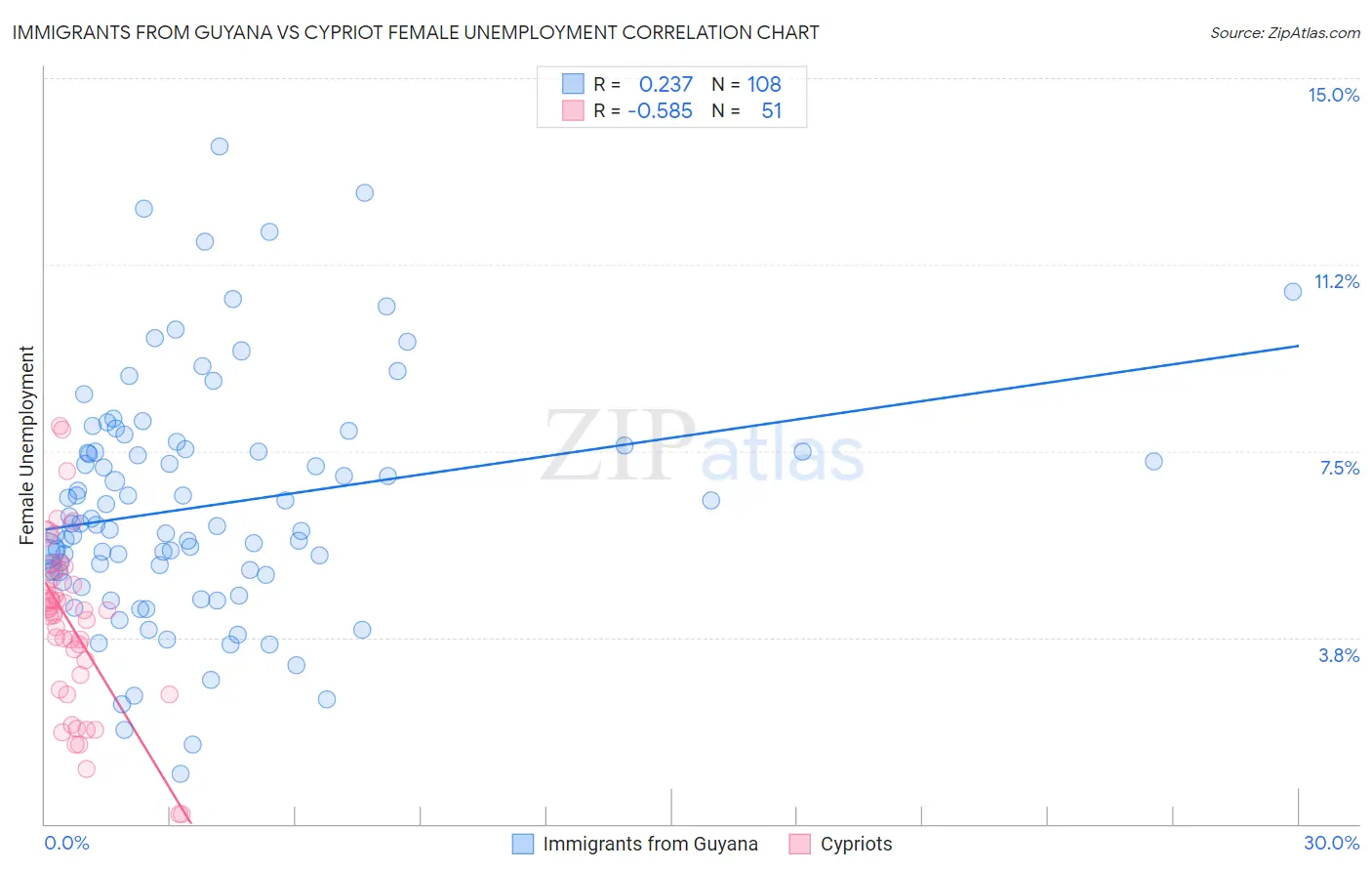 Immigrants from Guyana vs Cypriot Female Unemployment