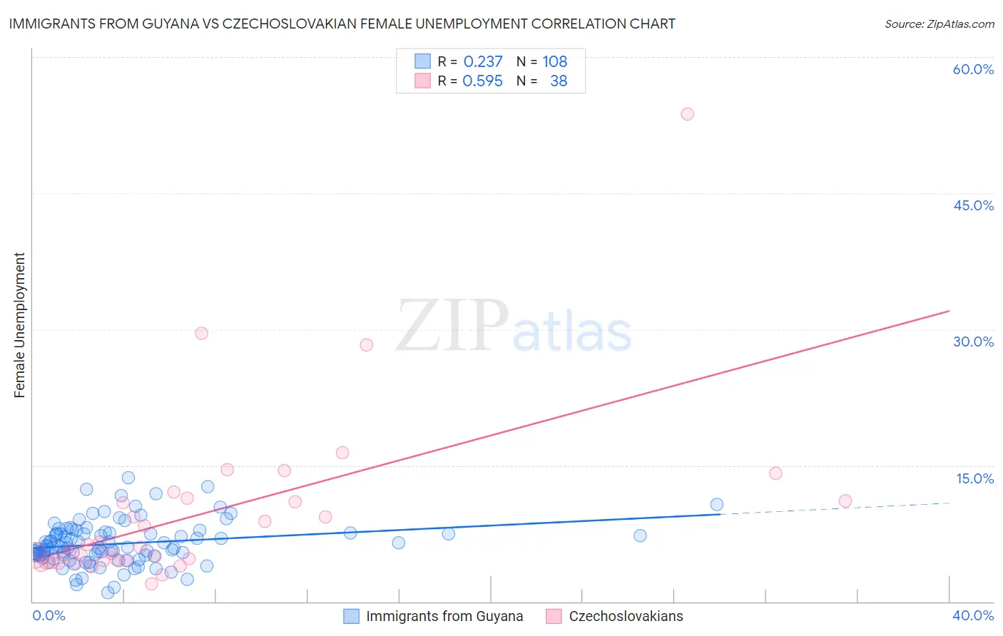 Immigrants from Guyana vs Czechoslovakian Female Unemployment