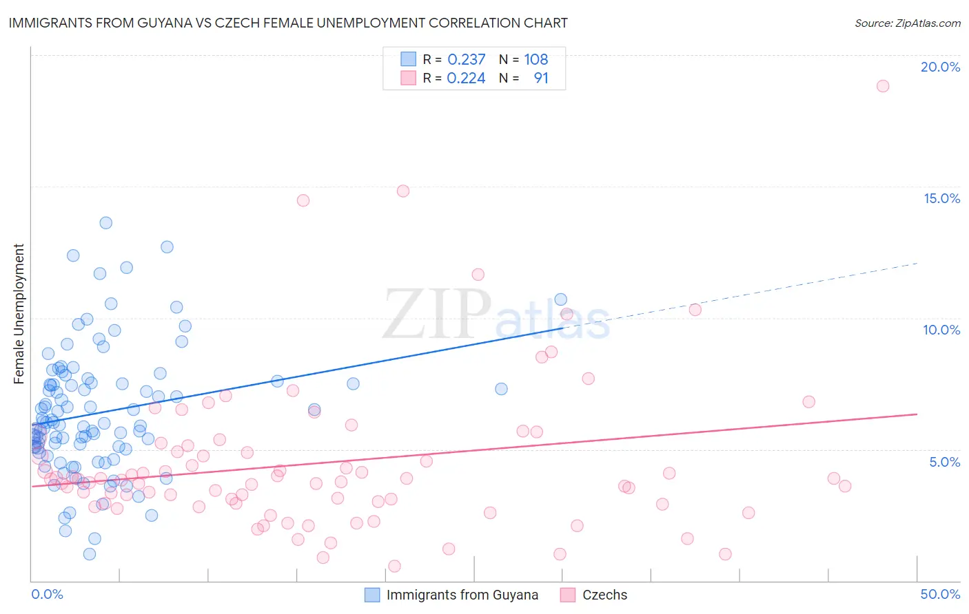 Immigrants from Guyana vs Czech Female Unemployment