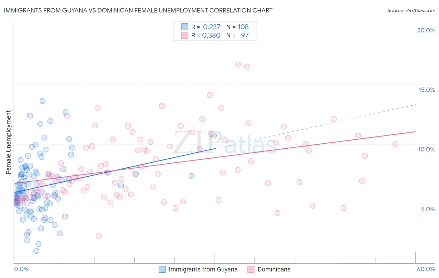 Immigrants from Guyana vs Dominican Female Unemployment