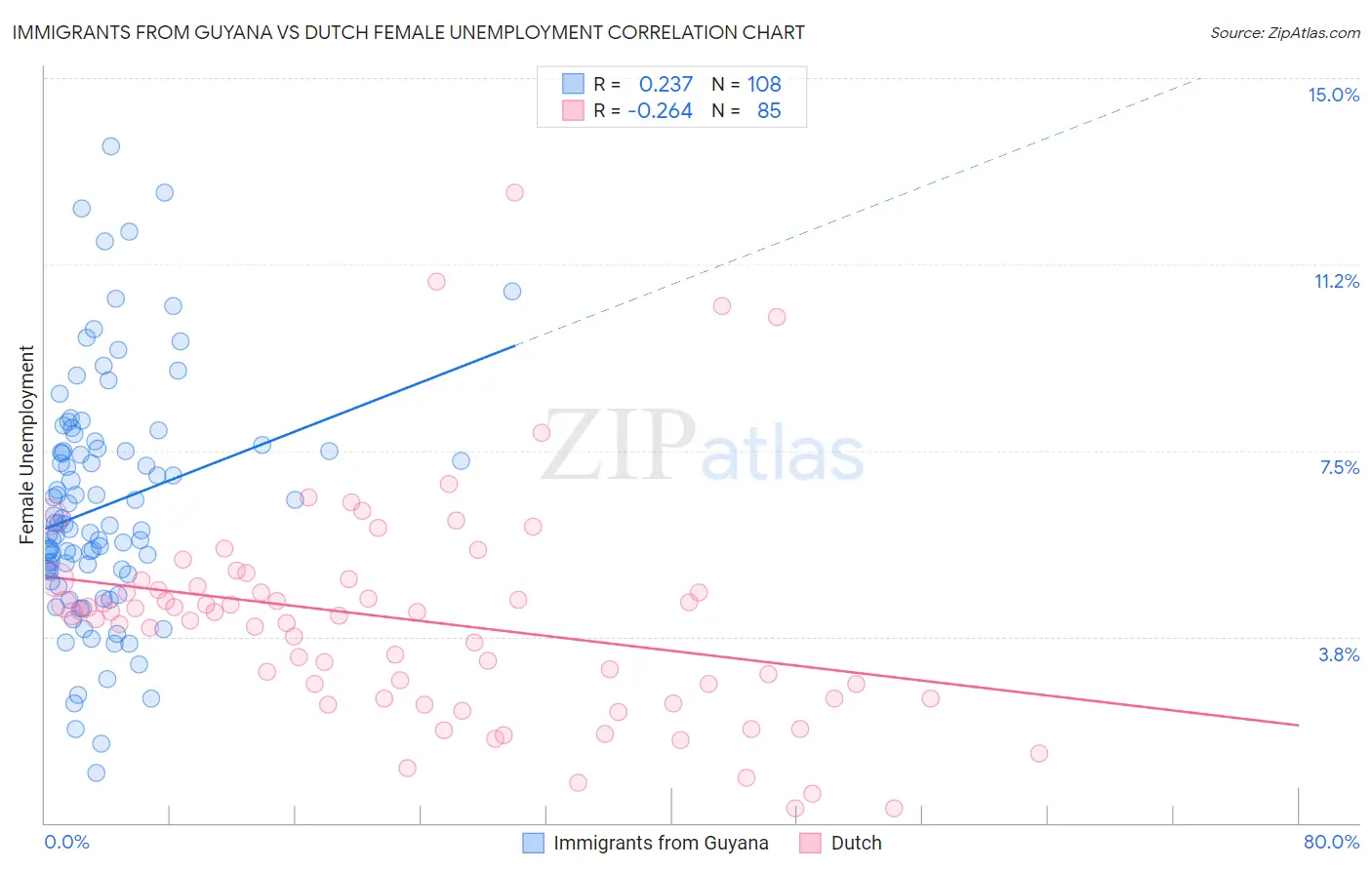 Immigrants from Guyana vs Dutch Female Unemployment