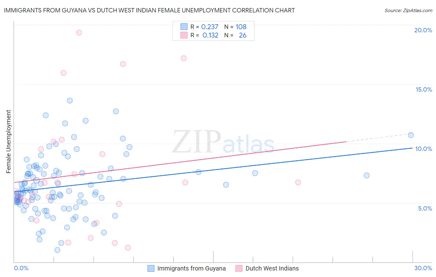 Immigrants from Guyana vs Dutch West Indian Female Unemployment