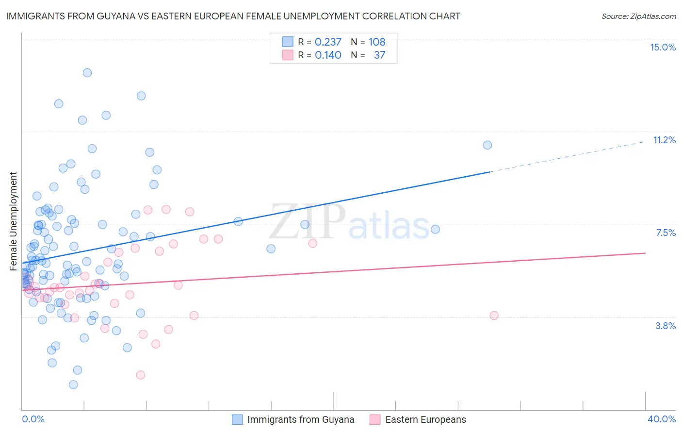 Immigrants from Guyana vs Eastern European Female Unemployment