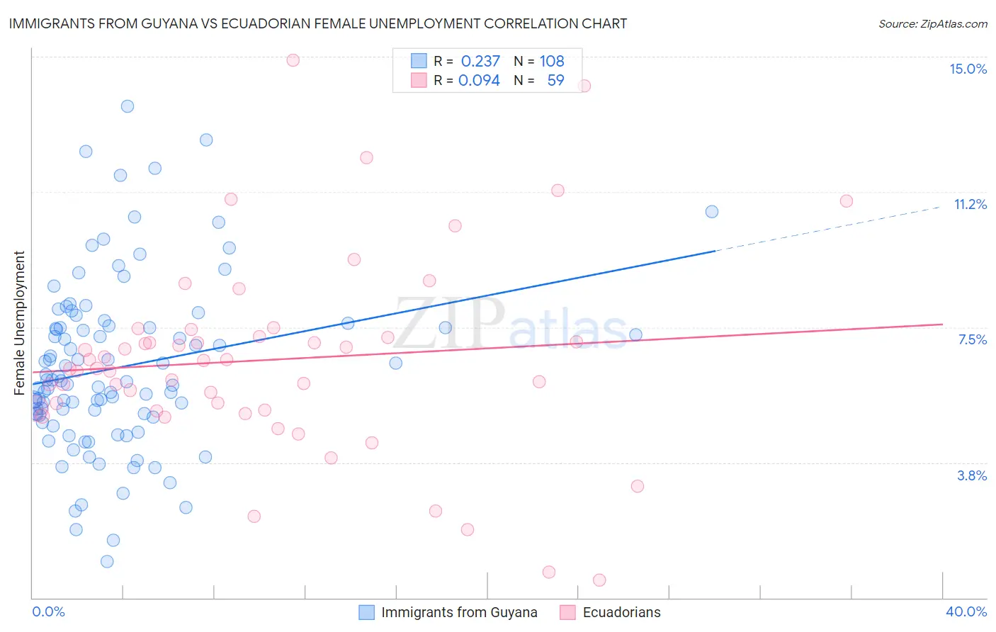 Immigrants from Guyana vs Ecuadorian Female Unemployment