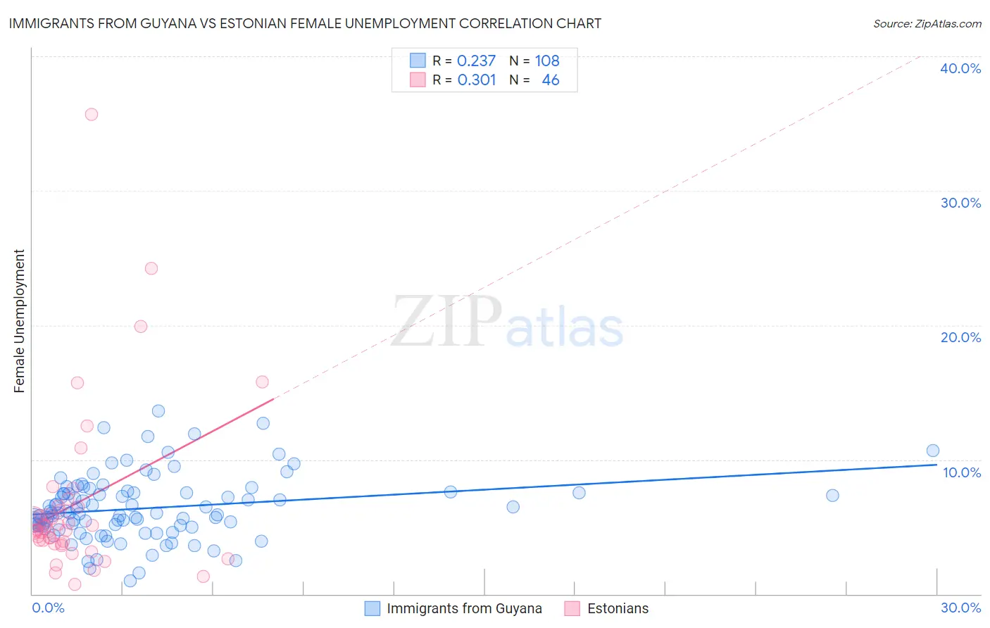 Immigrants from Guyana vs Estonian Female Unemployment