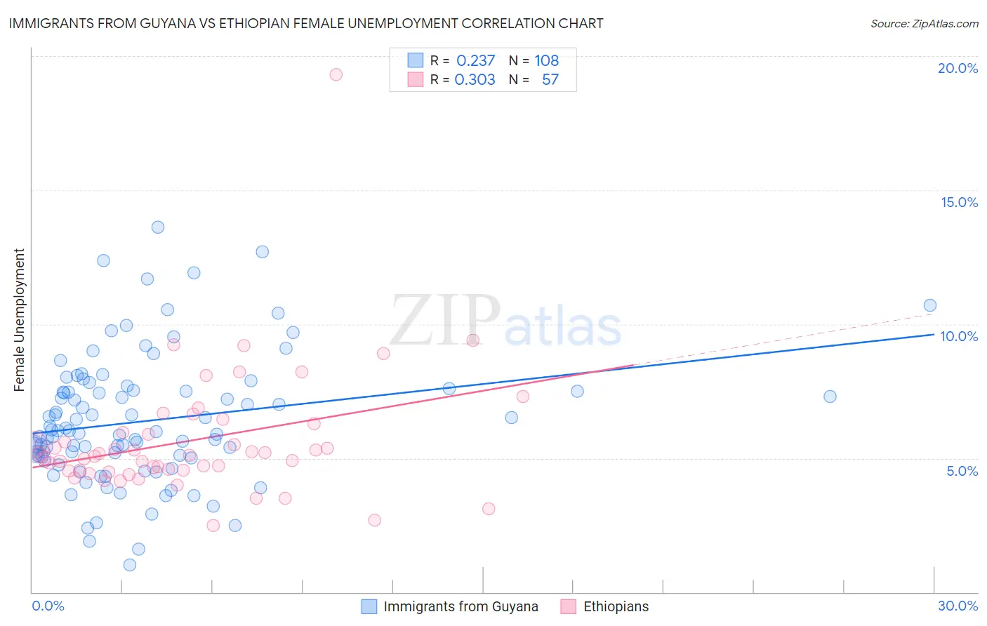 Immigrants from Guyana vs Ethiopian Female Unemployment