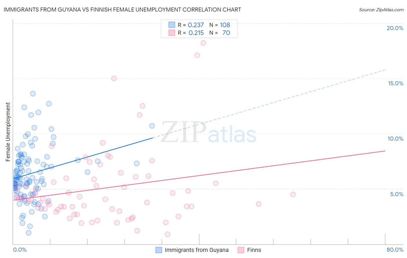 Immigrants from Guyana vs Finnish Female Unemployment
