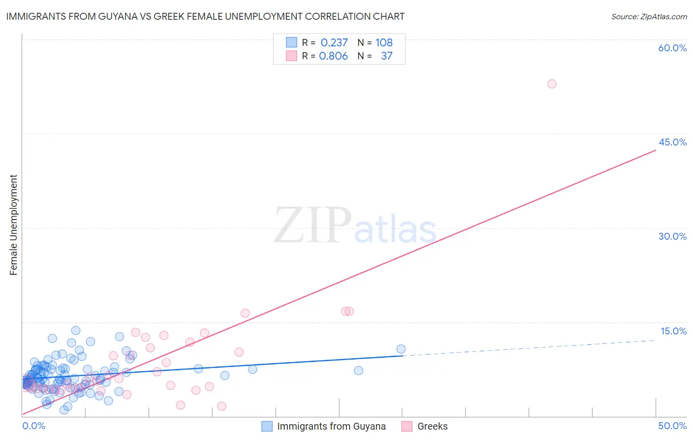 Immigrants from Guyana vs Greek Female Unemployment