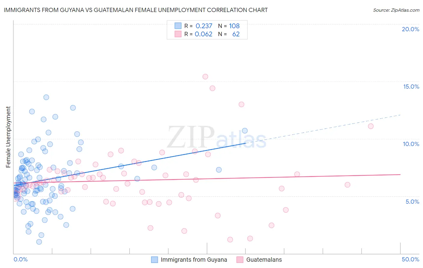 Immigrants from Guyana vs Guatemalan Female Unemployment