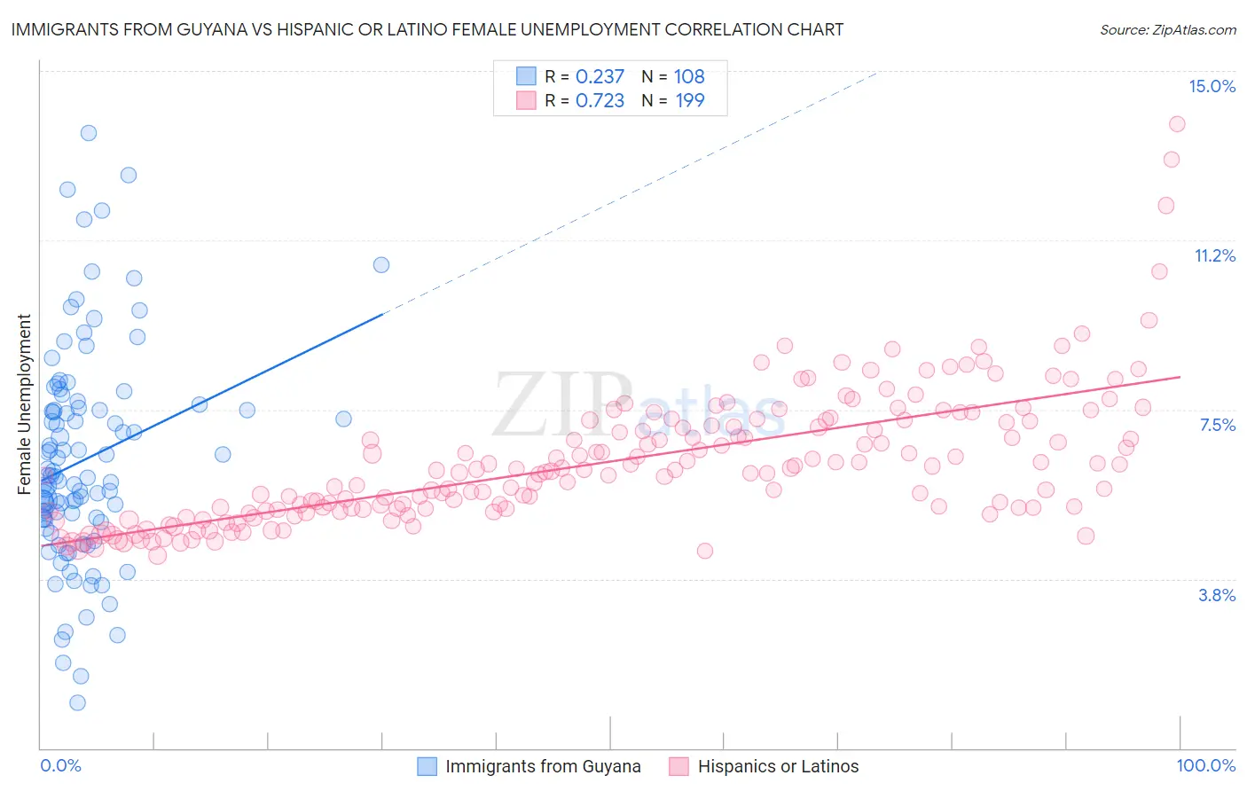 Immigrants from Guyana vs Hispanic or Latino Female Unemployment