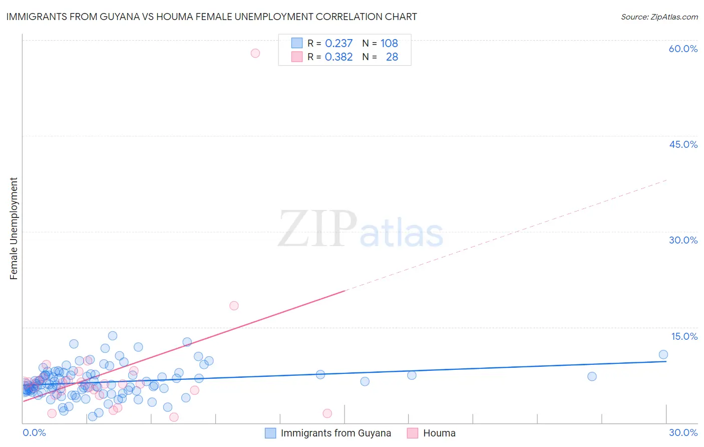 Immigrants from Guyana vs Houma Female Unemployment