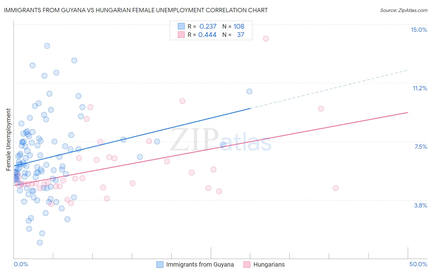 Immigrants from Guyana vs Hungarian Female Unemployment