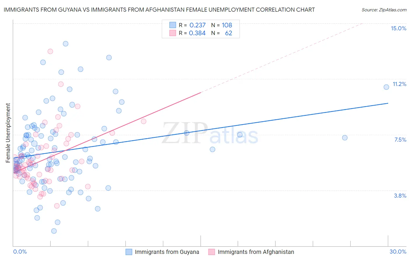 Immigrants from Guyana vs Immigrants from Afghanistan Female Unemployment