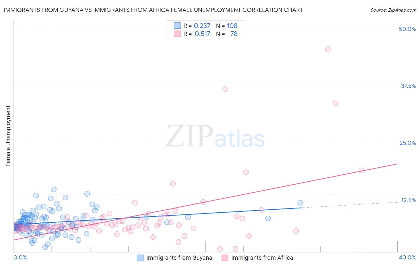 Immigrants from Guyana vs Immigrants from Africa Female Unemployment