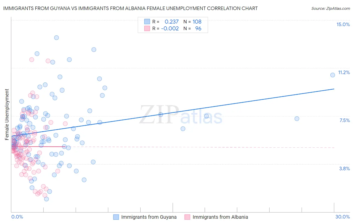 Immigrants from Guyana vs Immigrants from Albania Female Unemployment