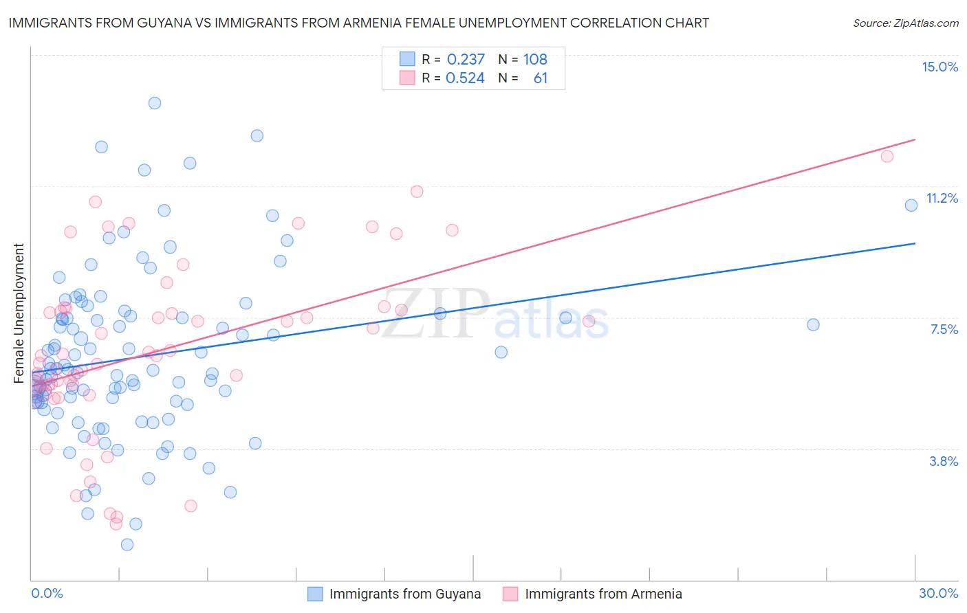 Immigrants from Guyana vs Immigrants from Armenia Female Unemployment