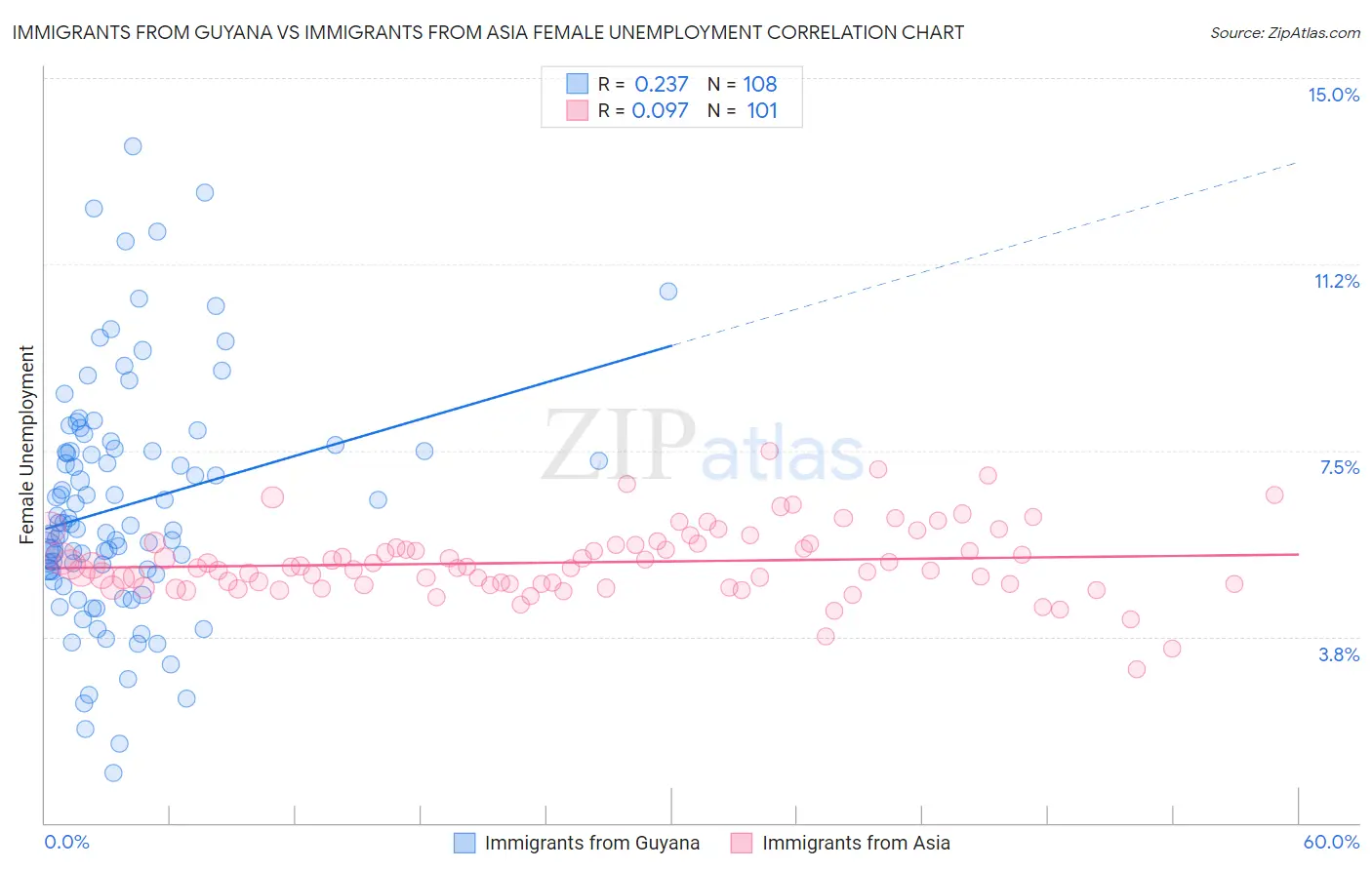 Immigrants from Guyana vs Immigrants from Asia Female Unemployment
