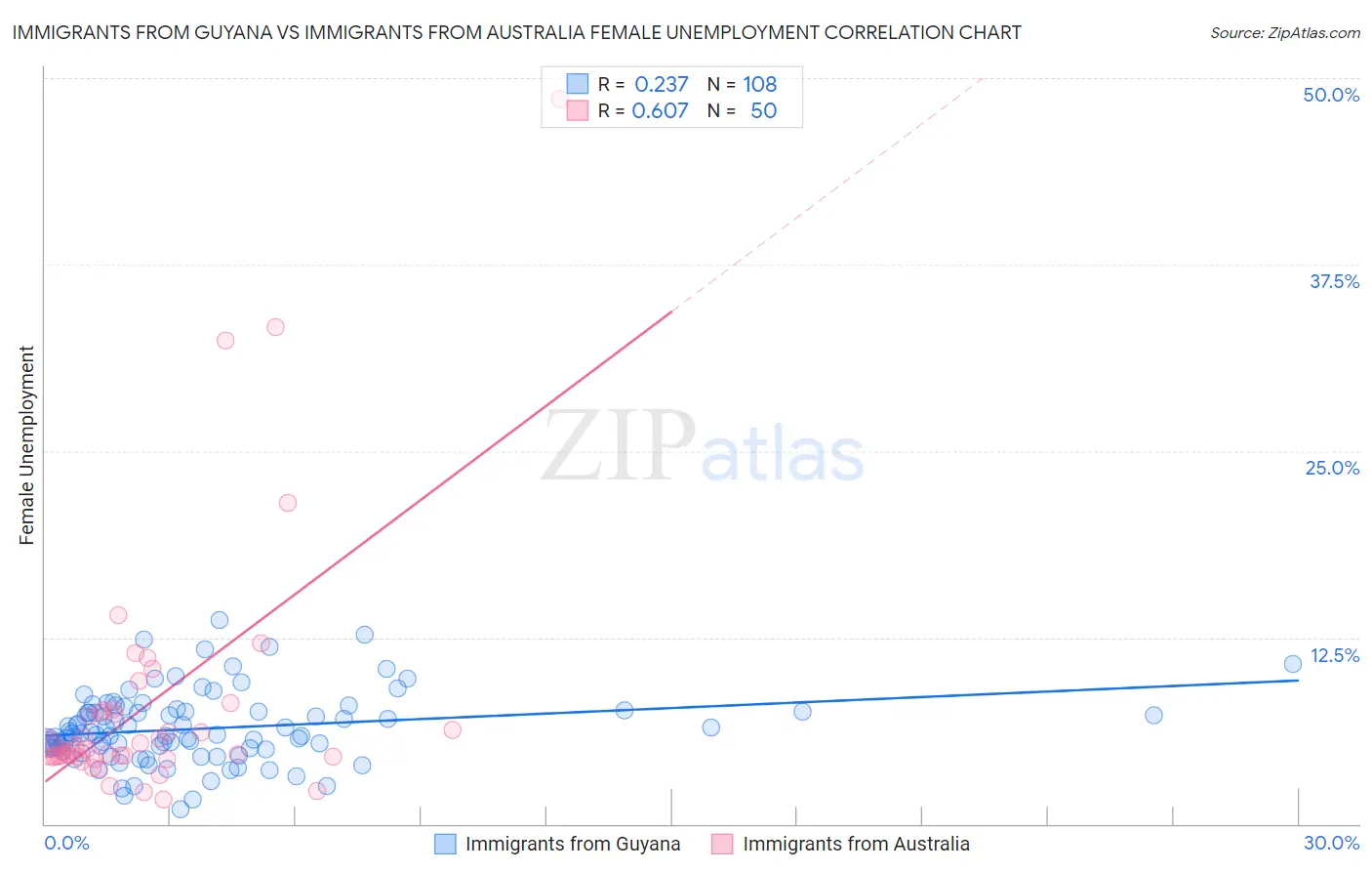 Immigrants from Guyana vs Immigrants from Australia Female Unemployment