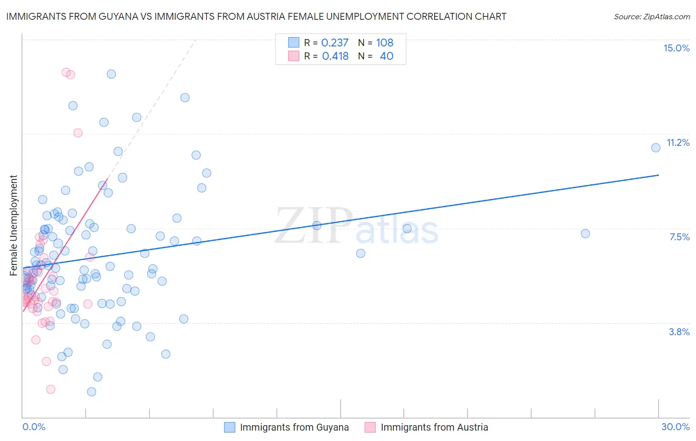 Immigrants from Guyana vs Immigrants from Austria Female Unemployment